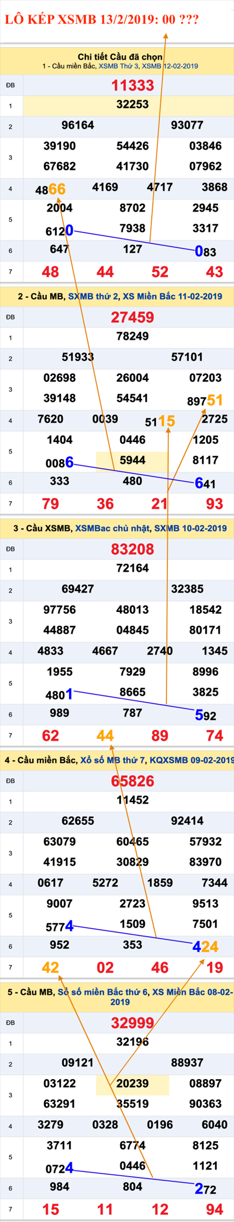 An so kep thu nhat - Lo kep XSMB 13-02-2019